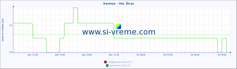 POVPREČJE :: Savinja - Vel. Širje :: temperatura | pretok | višina :: zadnji dan / 5 minut.