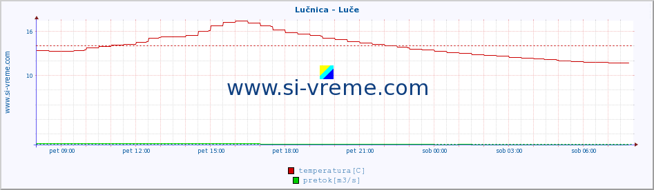 POVPREČJE :: Lučnica - Luče :: temperatura | pretok | višina :: zadnji dan / 5 minut.