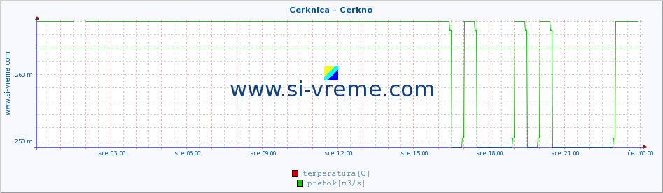 POVPREČJE :: Cerknica - Cerkno :: temperatura | pretok | višina :: zadnji dan / 5 minut.