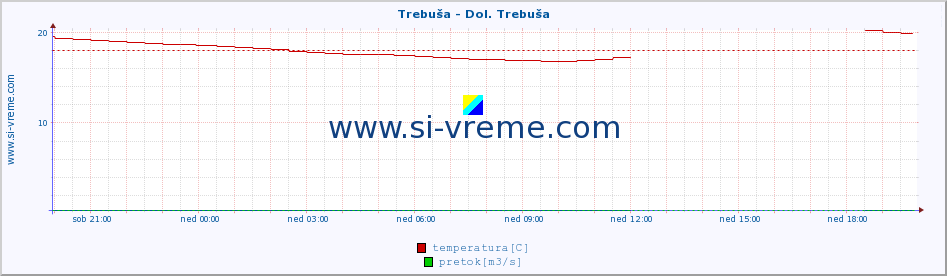 POVPREČJE :: Trebuša - Dol. Trebuša :: temperatura | pretok | višina :: zadnji dan / 5 minut.