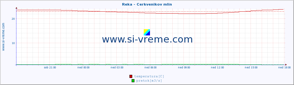 POVPREČJE :: Reka - Cerkvenikov mlin :: temperatura | pretok | višina :: zadnji dan / 5 minut.