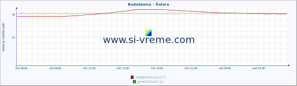 POVPREČJE :: Badaševica - Šalara :: temperatura | pretok | višina :: zadnji dan / 5 minut.