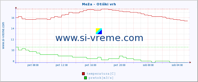 POVPREČJE :: Meža - Otiški vrh :: temperatura | pretok | višina :: zadnji dan / 5 minut.