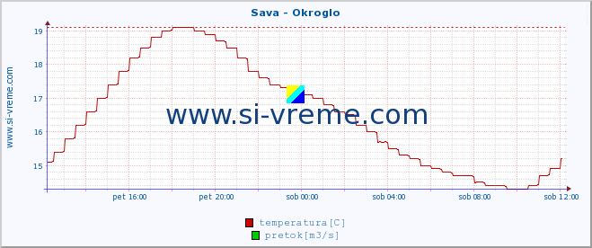 POVPREČJE :: Sava - Okroglo :: temperatura | pretok | višina :: zadnji dan / 5 minut.