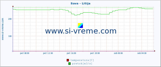 POVPREČJE :: Sava - Litija :: temperatura | pretok | višina :: zadnji dan / 5 minut.