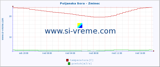 POVPREČJE :: Poljanska Sora - Zminec :: temperatura | pretok | višina :: zadnji dan / 5 minut.