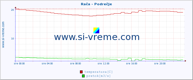 POVPREČJE :: Rača - Podrečje :: temperatura | pretok | višina :: zadnji dan / 5 minut.