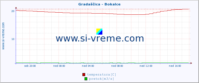 POVPREČJE :: Gradaščica - Bokalce :: temperatura | pretok | višina :: zadnji dan / 5 minut.