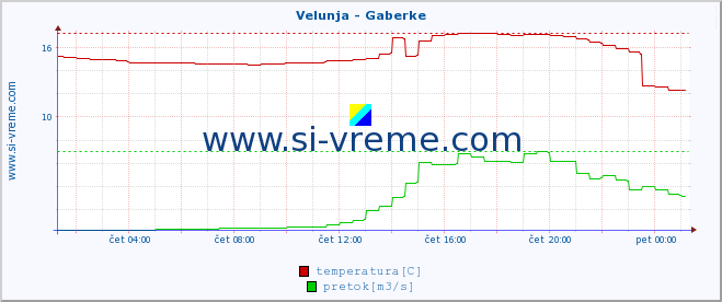 POVPREČJE :: Velunja - Gaberke :: temperatura | pretok | višina :: zadnji dan / 5 minut.