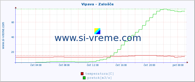 POVPREČJE :: Vipava - Zalošče :: temperatura | pretok | višina :: zadnji dan / 5 minut.