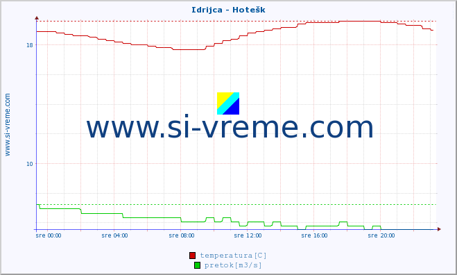 POVPREČJE :: Idrijca - Hotešk :: temperatura | pretok | višina :: zadnji dan / 5 minut.