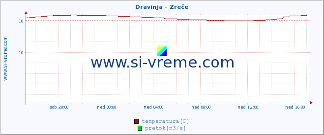 POVPREČJE :: Dravinja - Zreče :: temperatura | pretok | višina :: zadnji dan / 5 minut.