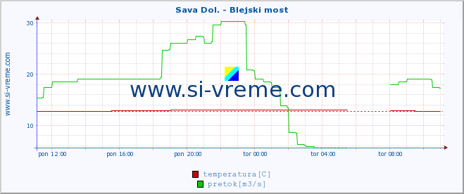 POVPREČJE :: Sava Dol. - Blejski most :: temperatura | pretok | višina :: zadnji dan / 5 minut.