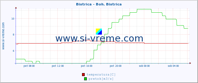 POVPREČJE :: Bistrica - Boh. Bistrica :: temperatura | pretok | višina :: zadnji dan / 5 minut.