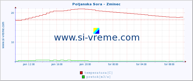 POVPREČJE :: Poljanska Sora - Zminec :: temperatura | pretok | višina :: zadnji dan / 5 minut.