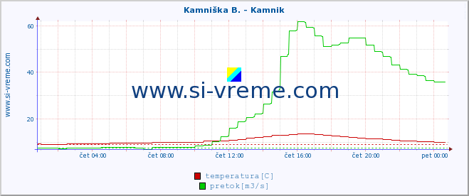 POVPREČJE :: Kamniška B. - Kamnik :: temperatura | pretok | višina :: zadnji dan / 5 minut.