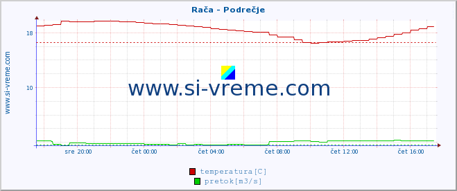 POVPREČJE :: Rača - Podrečje :: temperatura | pretok | višina :: zadnji dan / 5 minut.