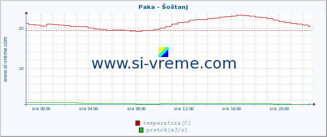 POVPREČJE :: Paka - Šoštanj :: temperatura | pretok | višina :: zadnji dan / 5 minut.