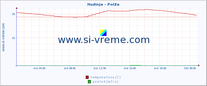 POVPREČJE :: Hudinja - Polže :: temperatura | pretok | višina :: zadnji dan / 5 minut.