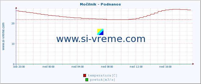 POVPREČJE :: Močilnik - Podnanos :: temperatura | pretok | višina :: zadnji dan / 5 minut.