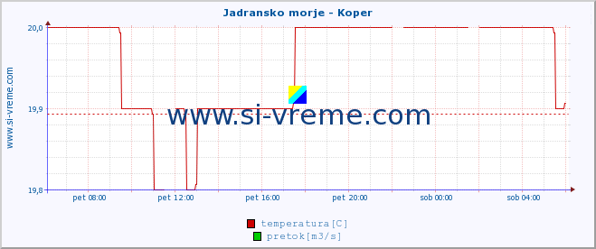 POVPREČJE :: Jadransko morje - Koper :: temperatura | pretok | višina :: zadnji dan / 5 minut.