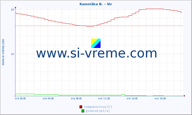 POVPREČJE :: Kamniška B. - Vir :: temperatura | pretok | višina :: zadnji dan / 5 minut.