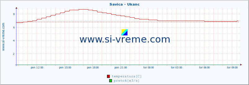 POVPREČJE :: Savica - Ukanc :: temperatura | pretok | višina :: zadnji dan / 5 minut.