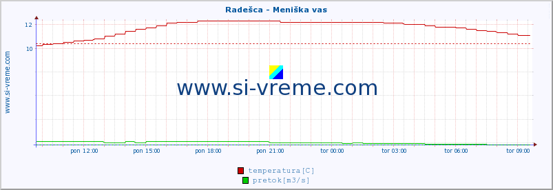 POVPREČJE :: Radešca - Meniška vas :: temperatura | pretok | višina :: zadnji dan / 5 minut.