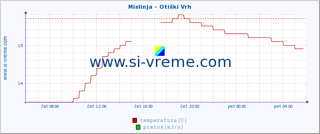 POVPREČJE :: Mislinja - Otiški Vrh :: temperatura | pretok | višina :: zadnji dan / 5 minut.