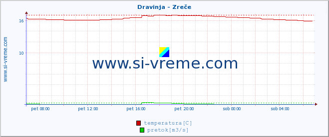 POVPREČJE :: Dravinja - Zreče :: temperatura | pretok | višina :: zadnji dan / 5 minut.