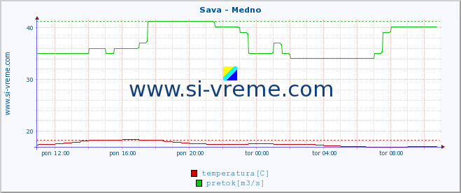 POVPREČJE :: Sava - Medno :: temperatura | pretok | višina :: zadnji dan / 5 minut.