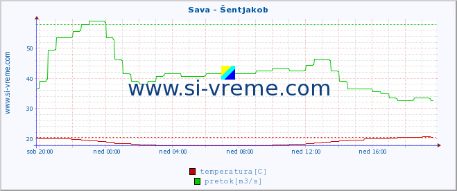 POVPREČJE :: Sava - Šentjakob :: temperatura | pretok | višina :: zadnji dan / 5 minut.