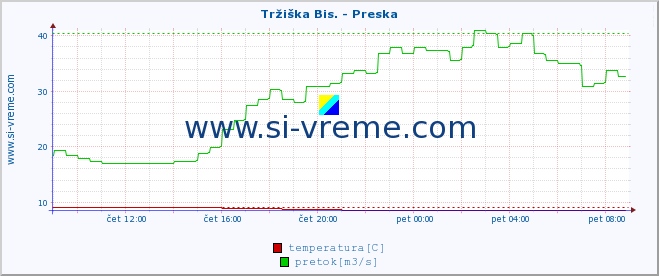 POVPREČJE :: Tržiška Bis. - Preska :: temperatura | pretok | višina :: zadnji dan / 5 minut.