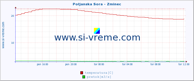 POVPREČJE :: Poljanska Sora - Zminec :: temperatura | pretok | višina :: zadnji dan / 5 minut.