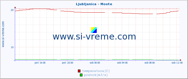 POVPREČJE :: Ljubljanica - Moste :: temperatura | pretok | višina :: zadnji dan / 5 minut.