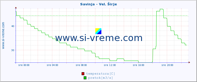 POVPREČJE :: Savinja - Vel. Širje :: temperatura | pretok | višina :: zadnji dan / 5 minut.