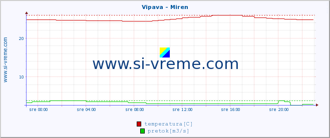 POVPREČJE :: Vipava - Miren :: temperatura | pretok | višina :: zadnji dan / 5 minut.