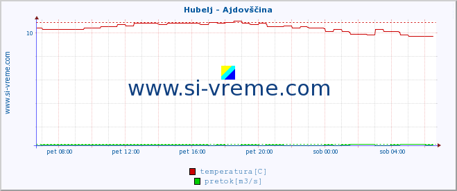 POVPREČJE :: Hubelj - Ajdovščina :: temperatura | pretok | višina :: zadnji dan / 5 minut.