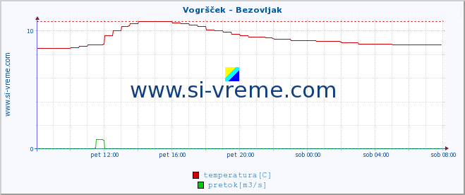 POVPREČJE :: Vogršček - Bezovljak :: temperatura | pretok | višina :: zadnji dan / 5 minut.