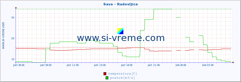 POVPREČJE :: Sava - Radovljica :: temperatura | pretok | višina :: zadnji dan / 5 minut.