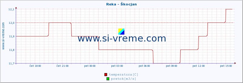 POVPREČJE :: Reka - Škocjan :: temperatura | pretok | višina :: zadnji dan / 5 minut.