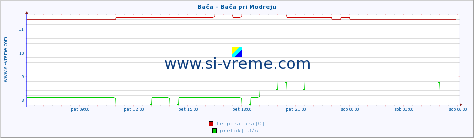 POVPREČJE :: Bača - Bača pri Modreju :: temperatura | pretok | višina :: zadnji dan / 5 minut.