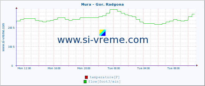  :: Mura - Gor. Radgona :: temperature | flow | height :: last day / 5 minutes.