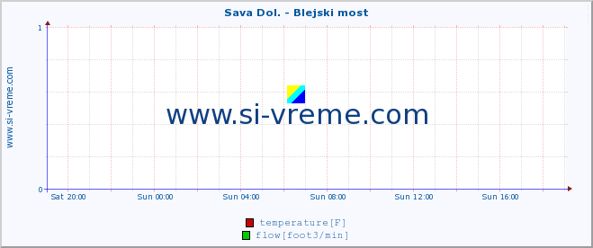  :: Sava Dol. - Blejski most :: temperature | flow | height :: last day / 5 minutes.