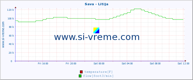  :: Sava - Litija :: temperature | flow | height :: last day / 5 minutes.