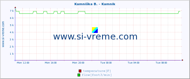  :: Kamniška B. - Kamnik :: temperature | flow | height :: last day / 5 minutes.