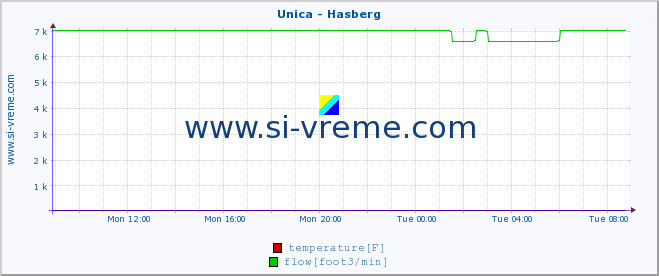  :: Unica - Hasberg :: temperature | flow | height :: last day / 5 minutes.