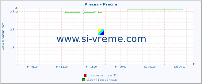  :: Prečna - Prečna :: temperature | flow | height :: last day / 5 minutes.