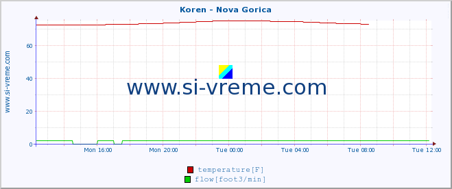  :: Koren - Nova Gorica :: temperature | flow | height :: last day / 5 minutes.