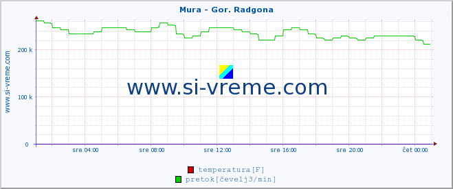 POVPREČJE :: Mura - Gor. Radgona :: temperatura | pretok | višina :: zadnji dan / 5 minut.